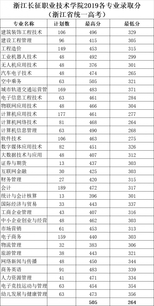 学院2019年浙江省（统一高考）录取分数线