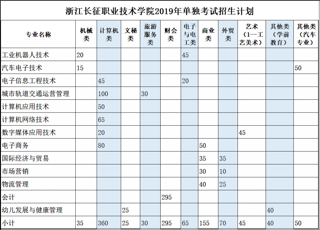 学院单独考试招生计划表（0619）