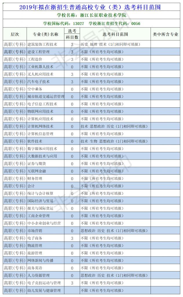 2019年选考科目范围（新增专业修改后0531）