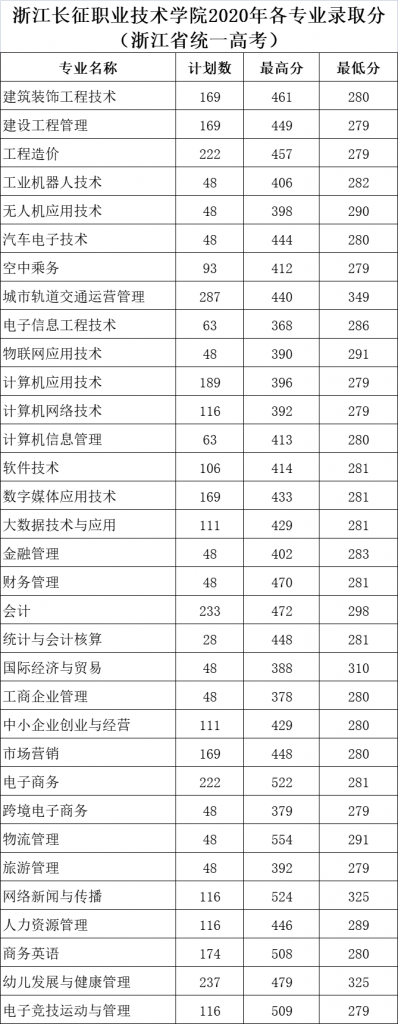 长征2020普通类录取分数线 0721